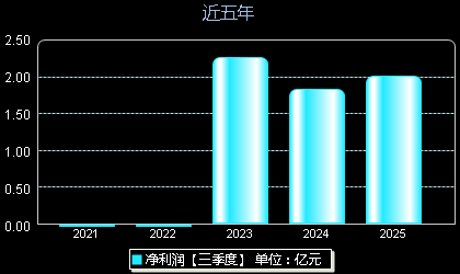 广钢气体688548年净利润