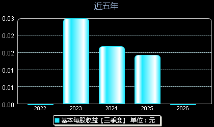中巨芯688549每股收益