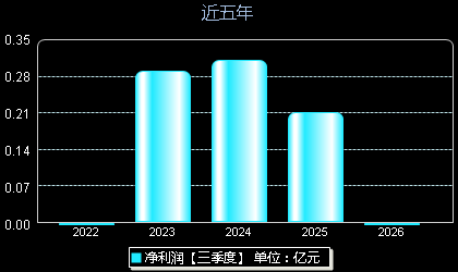 中巨芯688549年净利润