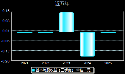 航天南湖688552每股收益