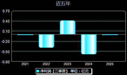 航天南湖688552年净利润