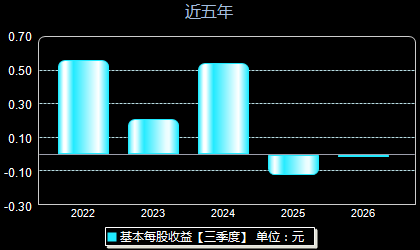 汇宇制药688553每股收益
