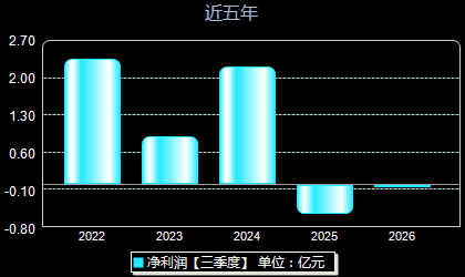 汇宇制药688553年净利润