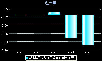 航天软件688562每股收益