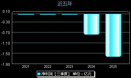 信宇人688573年净利润