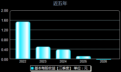 亚辉龙688575每股收益