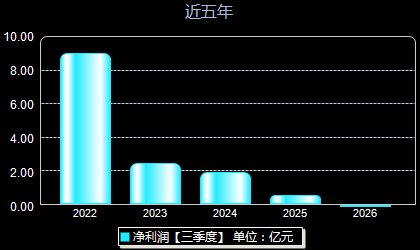 亚辉龙688575年净利润
