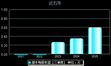 芯动联科688582每股收益