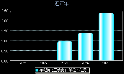 芯动联科688582年净利润