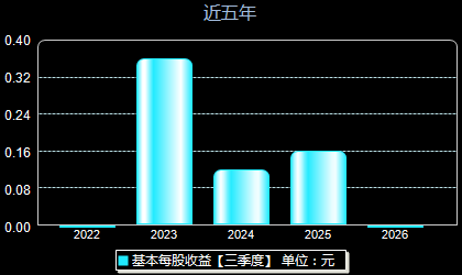 上海合晶688584每股收益