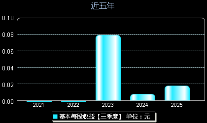 新相微688593每股收益