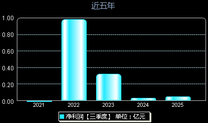 新相微688593年净利润