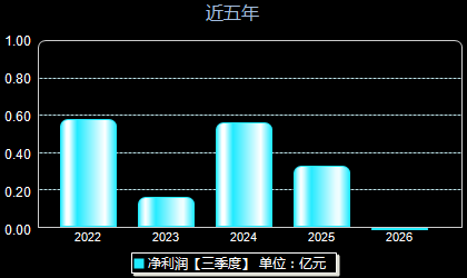 煜邦电力688597年净利润
