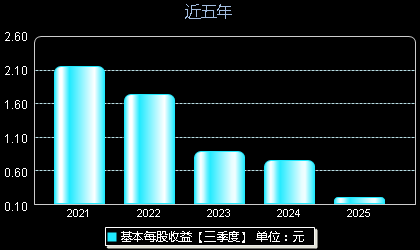 力芯微688601每股收益