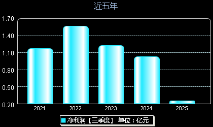 力芯微688601年净利润