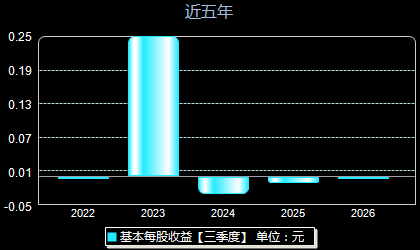 康鹏科技688602每股收益