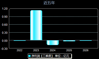 康鹏科技688602年净利润