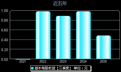 天承科技688603每股收益