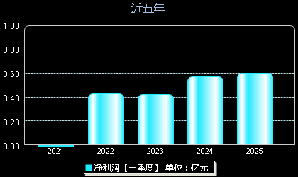 天承科技688603年净利润