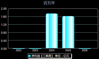先锋精科688605年净利润