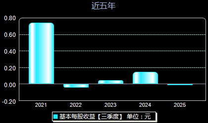 康众医疗688607每股收益