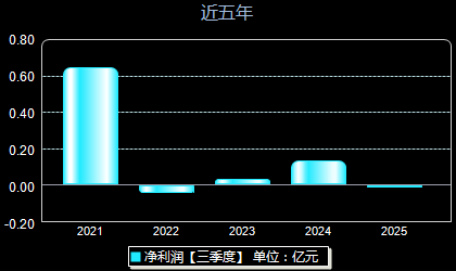 康众医疗688607年净利润
