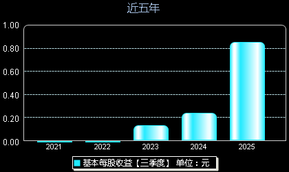 埃科光电688610每股收益