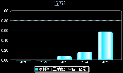 埃科光电688610年净利润