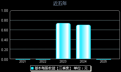 威迈斯688612每股收益