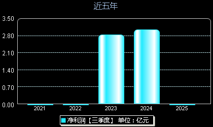 威迈斯688612年净利润