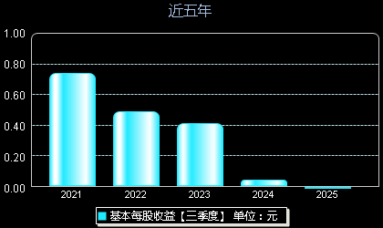 奥精医疗688613每股收益