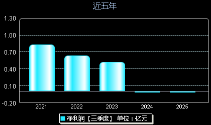 奥精医疗688613年净利润