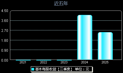 合合信息688615每股收益