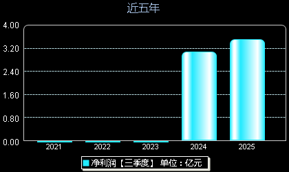 合合信息688615年净利润