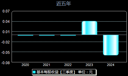 安凯微688620每股收益