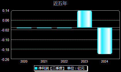 安凯微688620年净利润