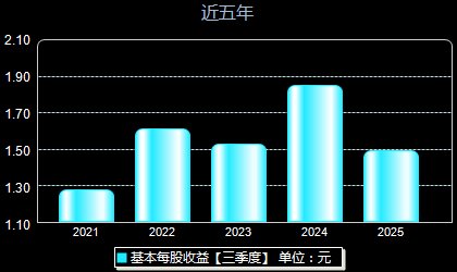 阳光诺和688621每股收益