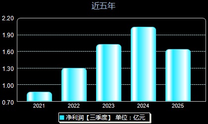 阳光诺和688621年净利润