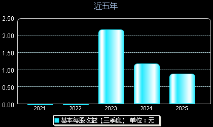 双元科技688623每股收益