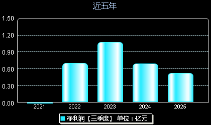 双元科技688623年净利润