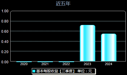 精智达688627每股收益