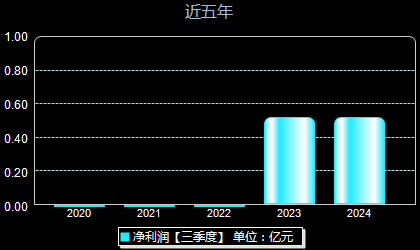 精智达688627年净利润