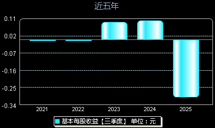 莱斯信息688631每股收益