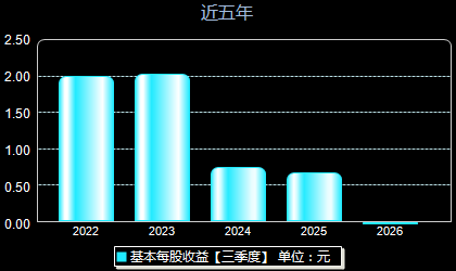 华恒生物688639每股收益