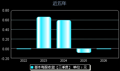 ST逸飞688646每股收益