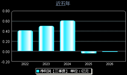 ST逸飞688646年净利润