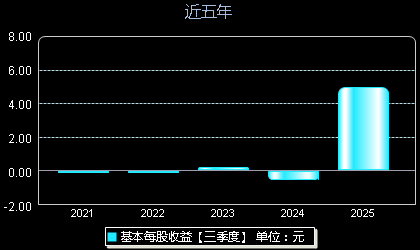 中邮科技688648每股收益