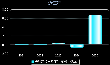 中邮科技688648年净利润