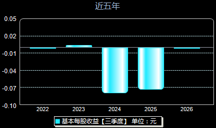 康希通信688653每股收益