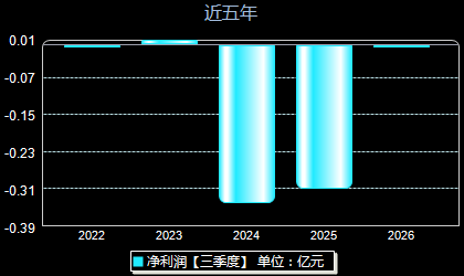 康希通信688653年净利润